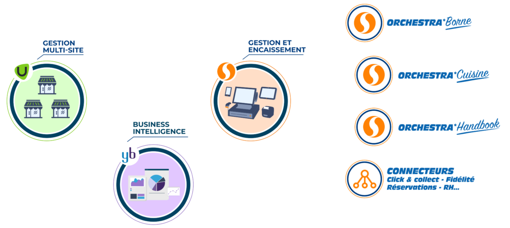 Schema Logiciels Orchestra Software